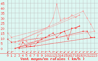 Courbe de la force du vent pour Orly (91)