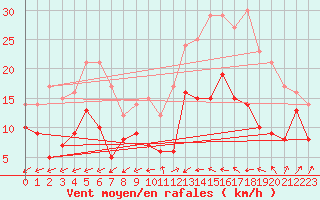 Courbe de la force du vent pour Chteauroux (36)