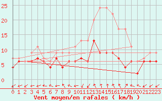 Courbe de la force du vent pour Bergerac (24)