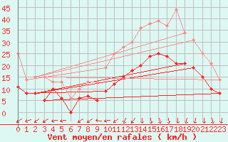 Courbe de la force du vent pour Dinard (35)