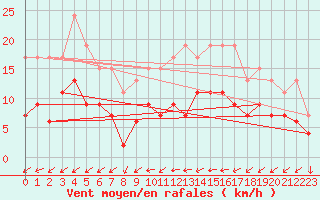 Courbe de la force du vent pour Poitiers (86)