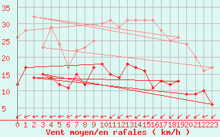 Courbe de la force du vent pour Saint-Gervais-d