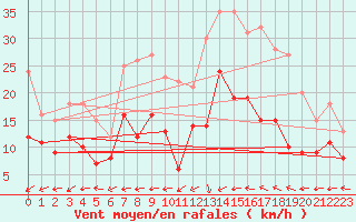 Courbe de la force du vent pour Abbeville (80)