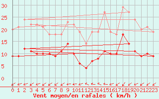 Courbe de la force du vent pour Poitiers (86)