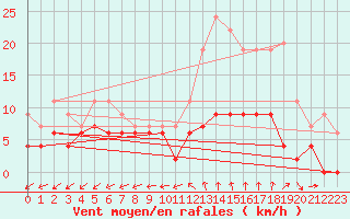 Courbe de la force du vent pour Le Mans (72)