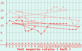Courbe de la force du vent pour Avord (18)
