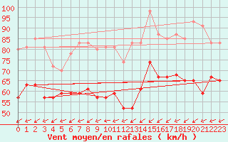 Courbe de la force du vent pour la bouée 62304