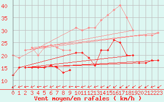 Courbe de la force du vent pour Le Havre - Octeville (76)