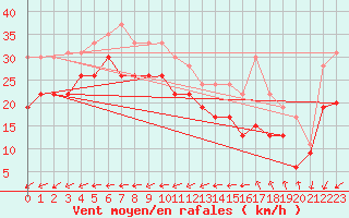 Courbe de la force du vent pour Ile de Groix (56)