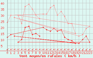 Courbe de la force du vent pour Braunlage