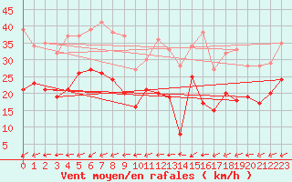 Courbe de la force du vent pour Brest (29)