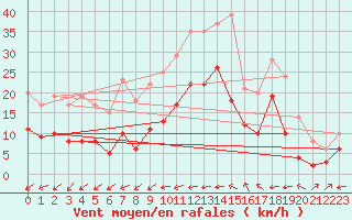 Courbe de la force du vent pour Charleville-Mzires (08)