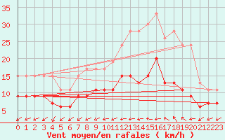 Courbe de la force du vent pour Le Mans (72)