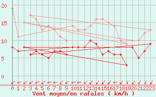 Courbe de la force du vent pour Wittenberg