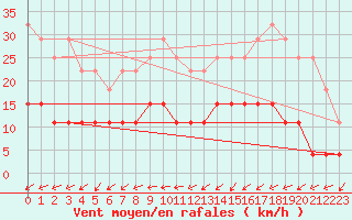 Courbe de la force du vent pour Valognes (50)