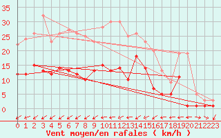 Courbe de la force du vent pour Muehlacker