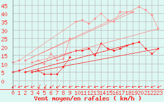 Courbe de la force du vent pour Langres (52) 