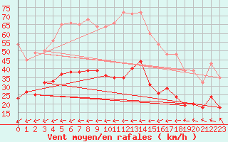 Courbe de la force du vent pour Hyres (83)