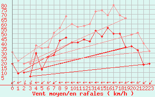 Courbe de la force du vent pour Nice (06)