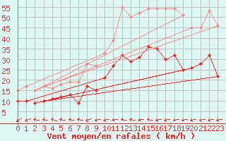 Courbe de la force du vent pour Le Touquet (62)