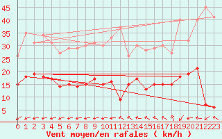 Courbe de la force du vent pour Cap Ferret (33)