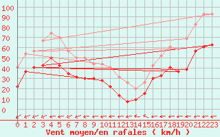 Courbe de la force du vent pour Ile du Levant (83)