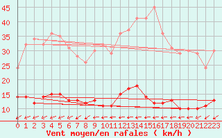 Courbe de la force du vent pour Pointe de Chemoulin (44)