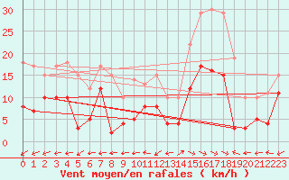 Courbe de la force du vent pour Montmlian (73)