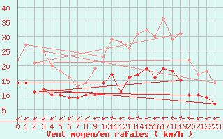 Courbe de la force du vent pour Orly (91)