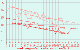Courbe de la force du vent pour Biclesu