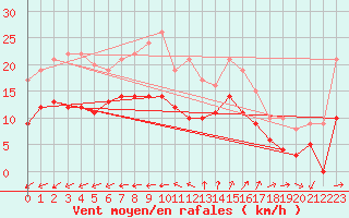 Courbe de la force du vent pour Le Chteau-d