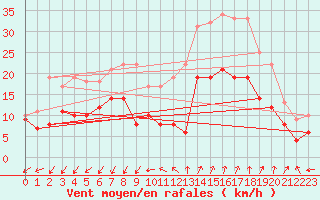 Courbe de la force du vent pour Istres (13)