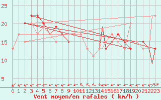 Courbe de la force du vent pour Spangdahlem