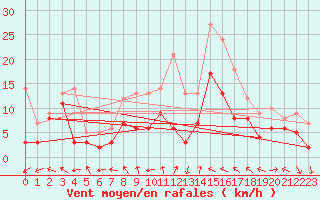 Courbe de la force du vent pour Northeim-Stoeckheim