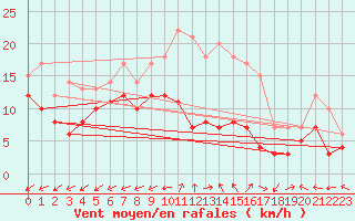 Courbe de la force du vent pour Luxeuil (70)