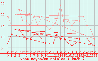 Courbe de la force du vent pour Landivisiau (29)