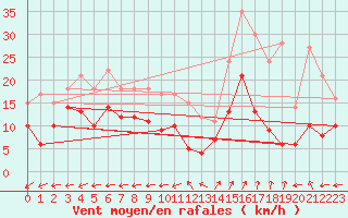 Courbe de la force du vent pour Grenoble/St-Etienne-St-Geoirs (38)