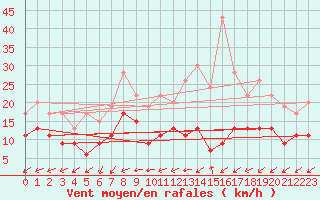 Courbe de la force du vent pour Roissy (95)