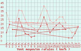 Courbe de la force du vent pour Le Dramont (83)