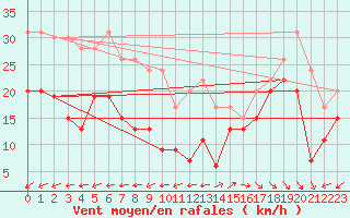 Courbe de la force du vent pour Ile de R - Saint-Clment-des-Baleines (17)