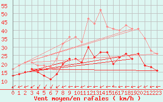 Courbe de la force du vent pour Chlons-en-Champagne (51)