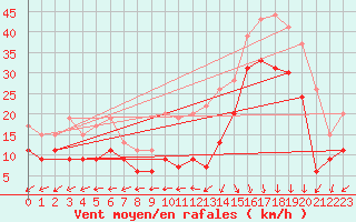 Courbe de la force du vent pour Biscarrosse (40)