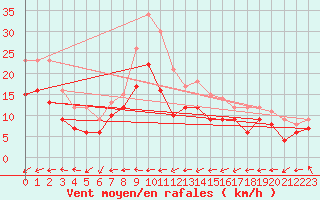 Courbe de la force du vent pour Michelstadt-Vielbrunn