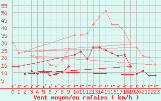 Courbe de la force du vent pour Le Touquet (62)