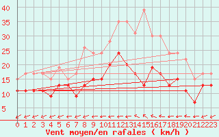 Courbe de la force du vent pour Tours (37)