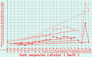 Courbe de la force du vent pour Margny-ls-Compigne (60)