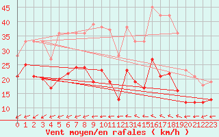 Courbe de la force du vent pour Wunsiedel Schonbrun