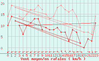 Courbe de la force du vent pour Tours (37)