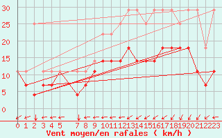 Courbe de la force du vent pour Florennes (Be)