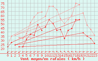 Courbe de la force du vent pour La Ciotat / Bec de l